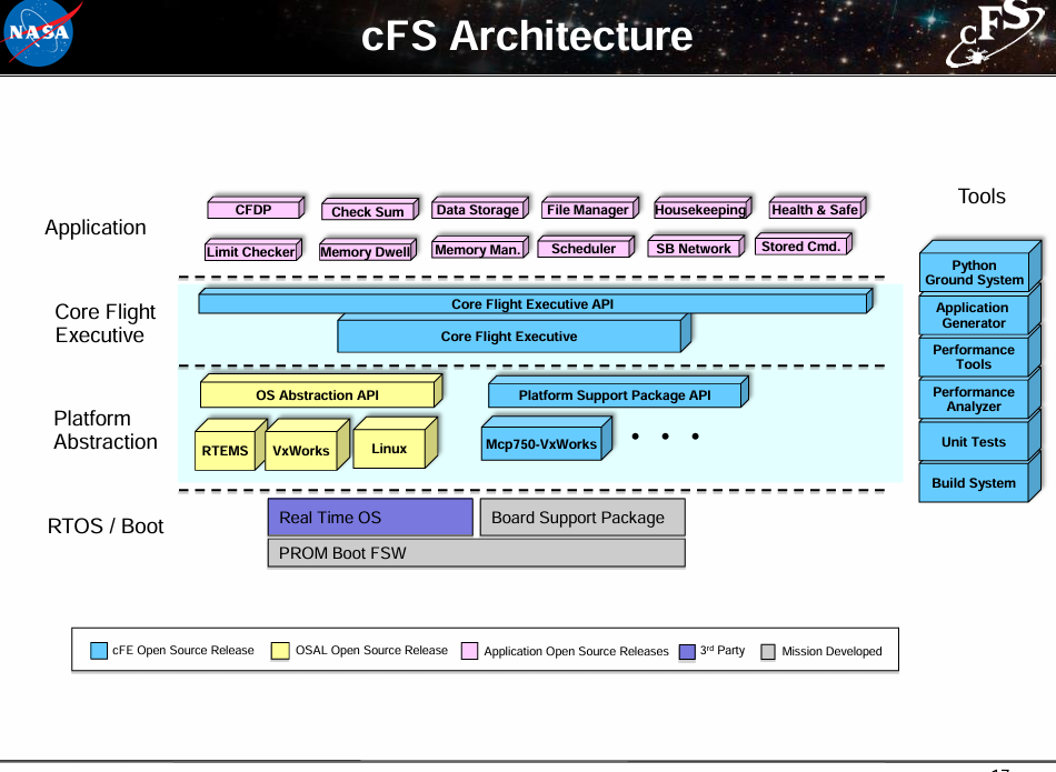 cFS Architecture Diagram